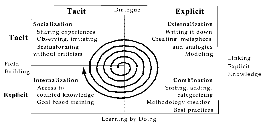 Why I share — tacit vs explicit knowledge